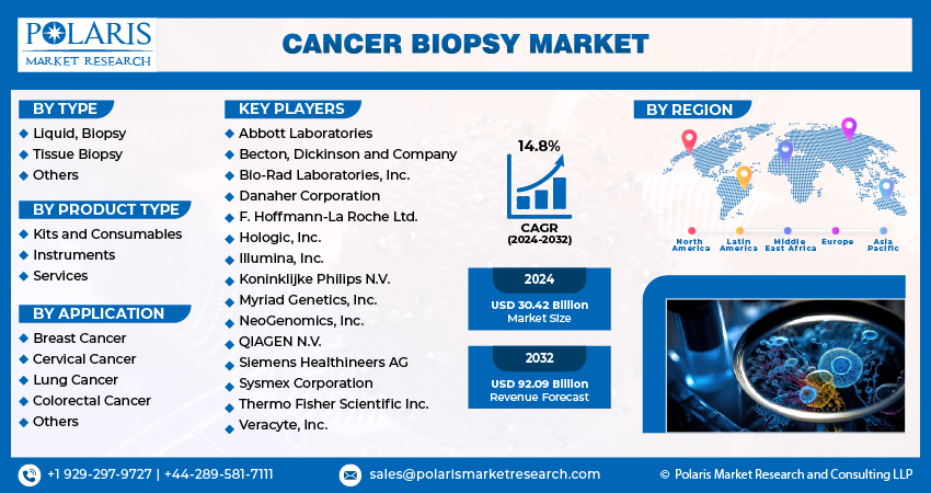 Cancer Biopsy Market size